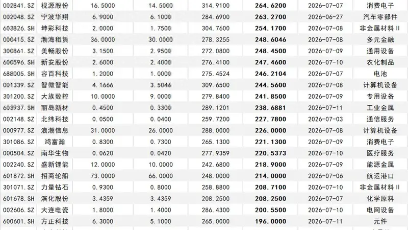 一图尽览中报预告：258家同比预增，多个热门行业公司预告企业全部实现增长