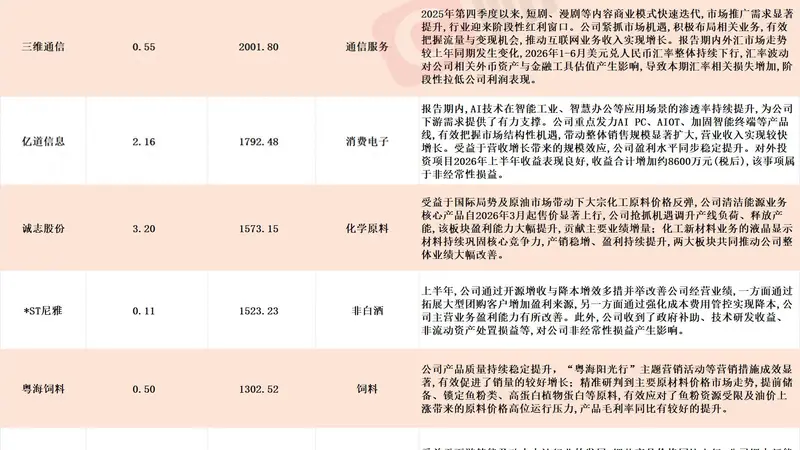 多股应声涨停！A股中报行情纵深推进，16家上市公司净利最高同比预增超10倍