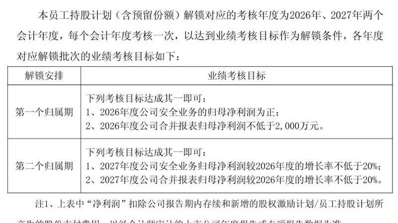 亚信安全两大激励方案未达预期，公司回应：阶段性调整不影响公司未来战略定力