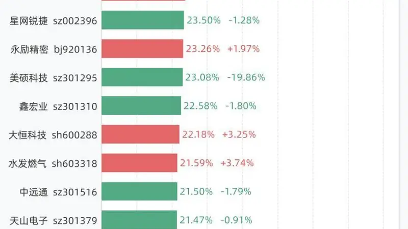 7月14日换手率排行:C托伦斯以58.41%居首,紧随其后的是万邦医药、通源石油、科莱瑞迪