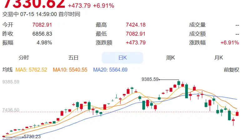 韩国股市“走极端”引发刑案:一20多岁股民持刀刺伤网红股票博主!警方:嫌犯听信博主建议,加杠杆重仓SK海力士却遭巨亏