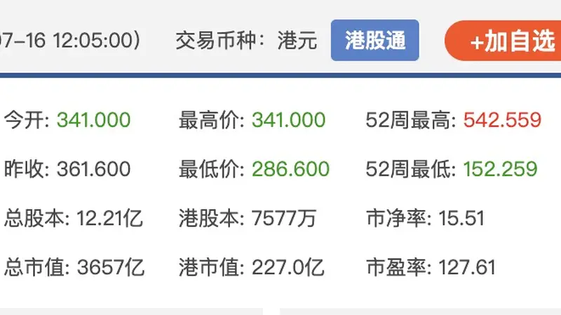 港股异动 | 澜起科技H股一度跌超20%