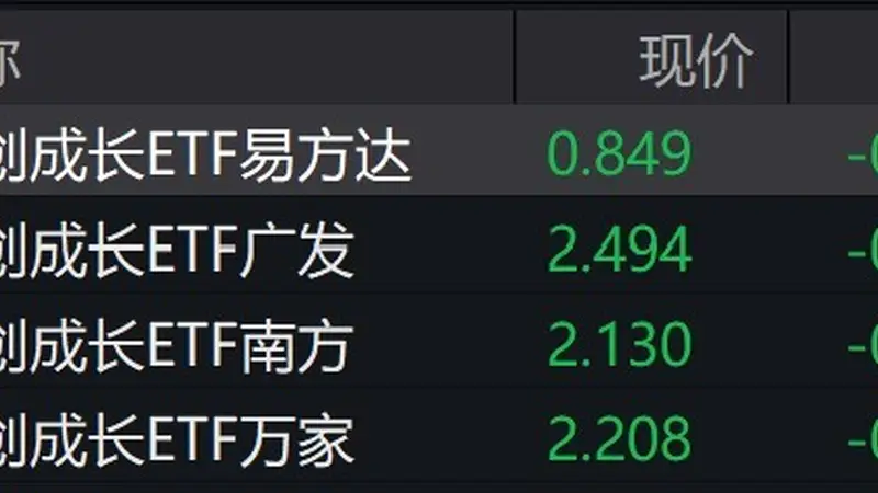科创板午后持续走弱，科创成长ETF跌约11%