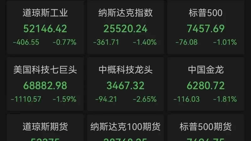 美股芯片股,跌破牛熊分界线