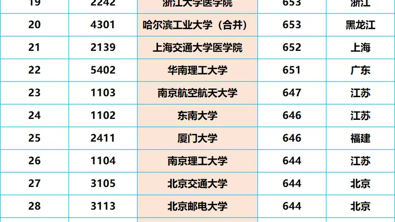 2026年高考首批“大爆冷”,211仅503分,26所本科高校竟无人投档!