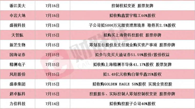 龙头9天7板 本周披露并购重组进展的A股名单一览