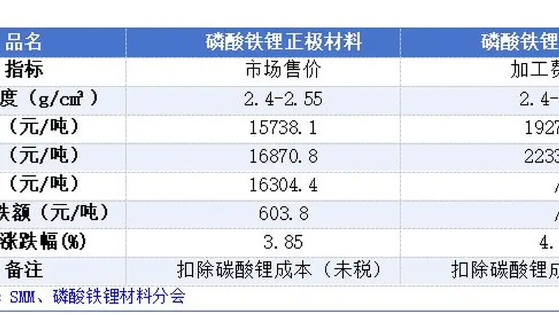 “涨价”成闭门会议主要议题：磷酸铁锂企业“商议”集体行动，动力电池厂商暂未松口，整车利润率再次“雪上加霜”