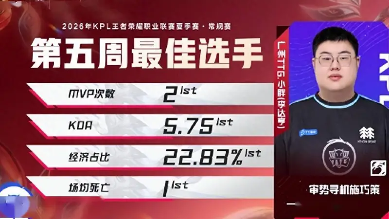 小胖拿下最佳选手,带TTG全面起飞霸占周榜单,AG无一人上榜