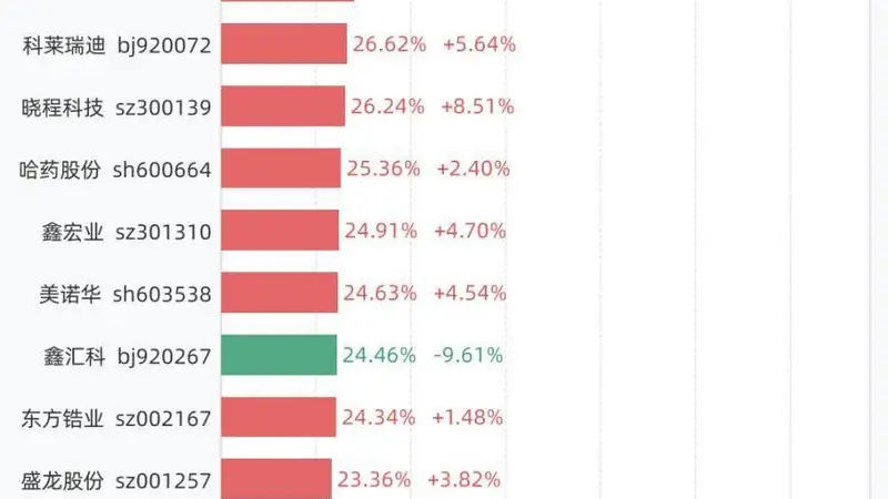 7月22日换手率排行：N乔路铭以94.38%居首，紧随其后的是C泰诺、万邦医药、托伦斯