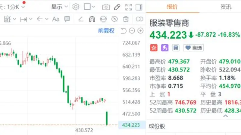 千店退场！耐克“断腕”清退经销商，板块暴跌16%