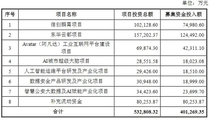东华软件拟募20亿元押注智算中心等项目！公司前次定增募资6.12亿元，较预案缩水超八成
