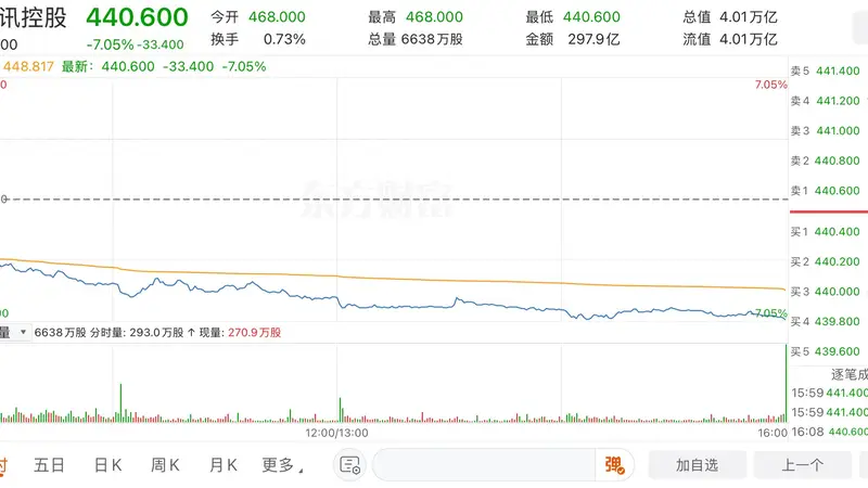 腾讯单日重挫7%，创近半年新低，发生了什么？