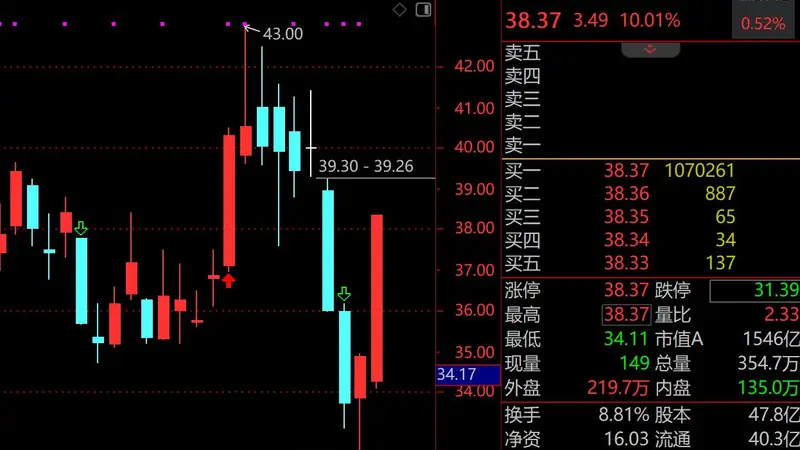 超节点概念上风口！中兴通讯、紫光股份、华勤技术、锐捷网络等千亿巨头罕见涨停潮，盘面惊现百万手封单