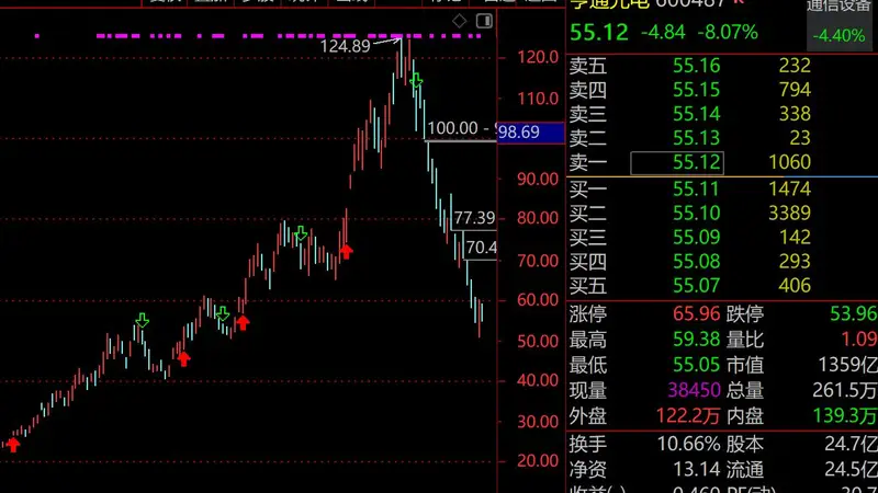 苏州大牛股亨通光电遭“腰斩”，1个月市值蒸发1700亿，AI算力+海缆双轮驱动曾推涨700%