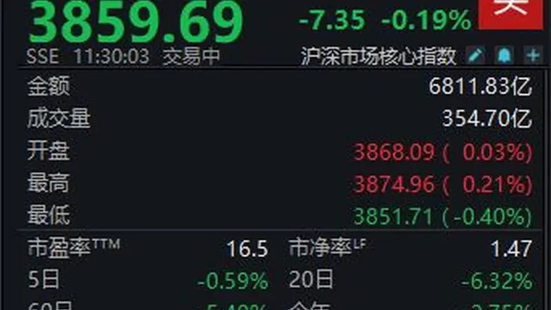 三大指数缩量震荡,沪指半日微跌0.19%
