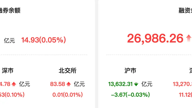 资金风向标 | 两融余额较上一日增加近15亿元 通富微电获融资净买入额居首