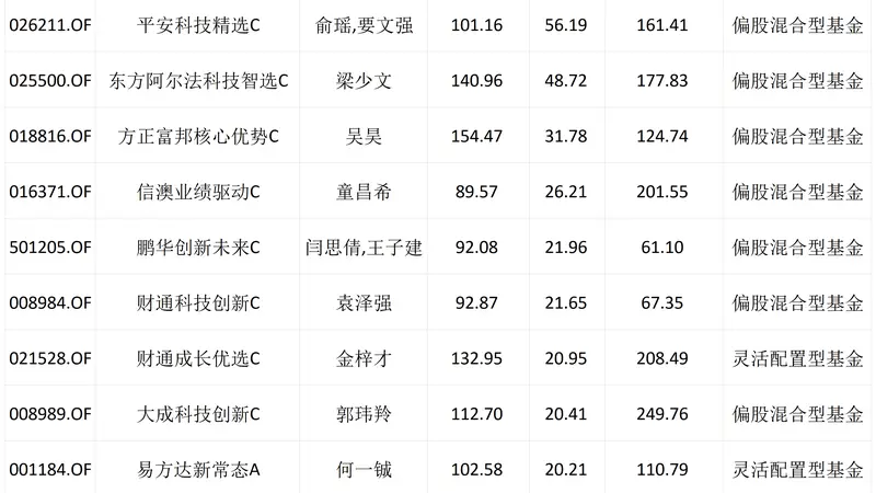 19位上榜,主动权益“300亿俱乐部”老面孔不多了 | 基金放大镜