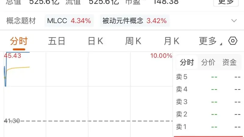 MLCC板块涨停潮！大牛股，逾53万手封单
