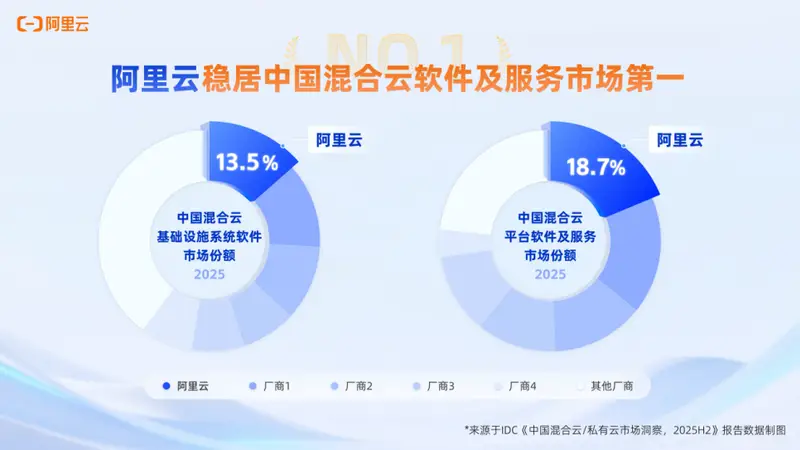 IDC报告:阿里云居中国混合云软件及服务市场第一