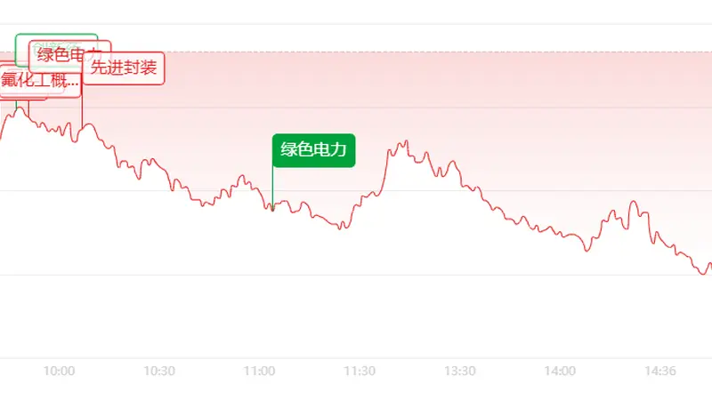 收评:指数集体收跌!市场情绪触冰,仅军工、AI、电网逆势抗跌