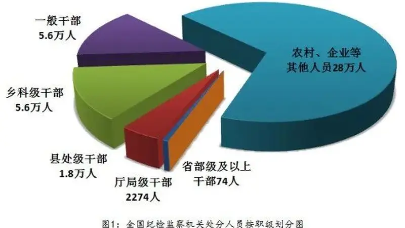 中纪委通报:50名省部级及以上干部被立案