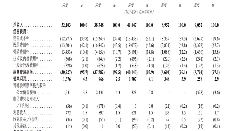 希音国际控股有限公司1-3月净收入90.52亿美元