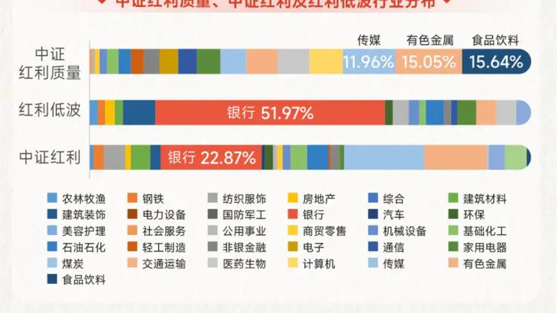 ROE超18%,力压创业板指!高股息+高质量,红利质量指数冲击三连阳