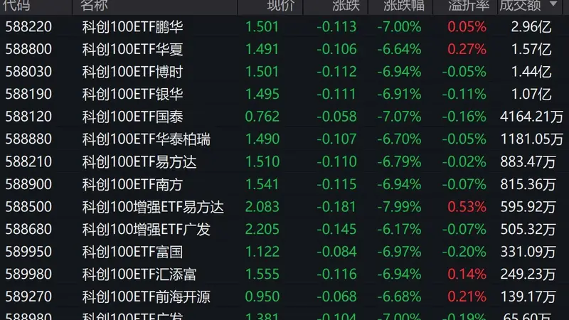 市场早盘集体调整,科创100下跌6.94%,4只相关ETF成交额超1亿元