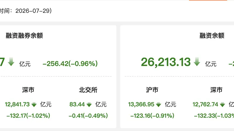 资金风向标 | 7月29日两融余额降至2.64万亿元