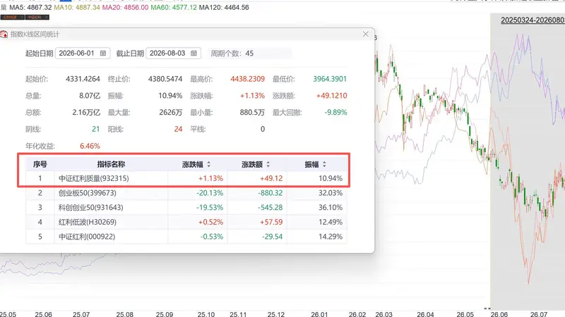 既有高股息、又有高弹性，中证红利质量满足你的“既要又要”