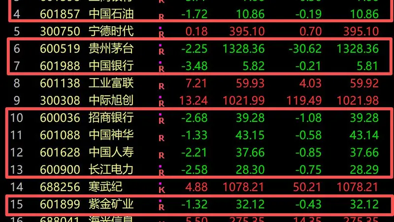 A股又现极致分化!成交额100强仅9股下跌,清一色为知名“老登”,总市值达9.4万亿,紫金矿业、比亚迪、贵州茅台、工商银行等跌倒