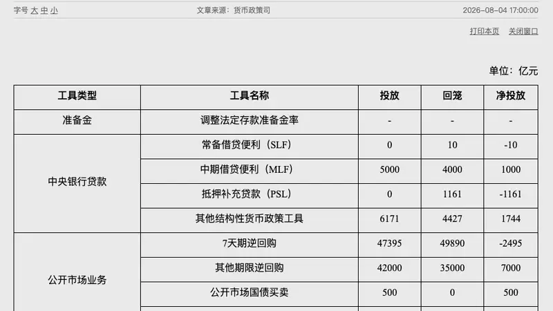 央行7月公开市场国债买卖净投放500亿元