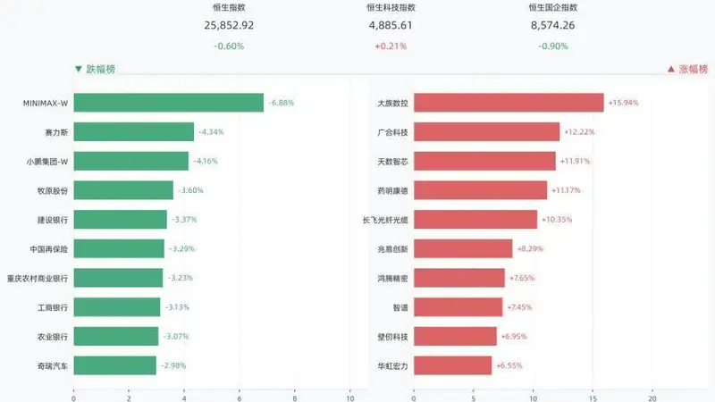 港股三大指数涨跌互现，恒生指数跌0.60%，大族数控涨15.94%，广合科技涨12.22%，天数智芯涨11.91%