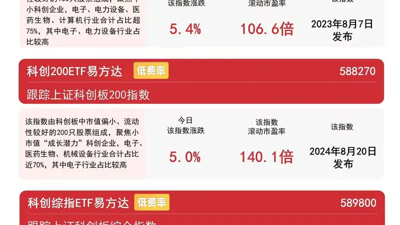 全球科技资产共振修复,科创50涨近5%,科创50ETF易方达(588080)近一月获约90亿元净流入