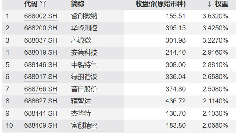 共享基经丨科创100和科创200,有何不同?