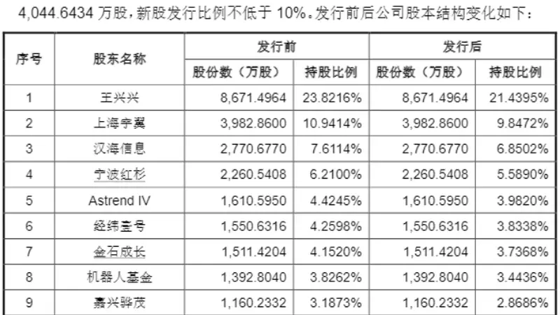定价150.8元!宇树科技发行市值约610亿元,DeepSeek、腾讯等入围战配
