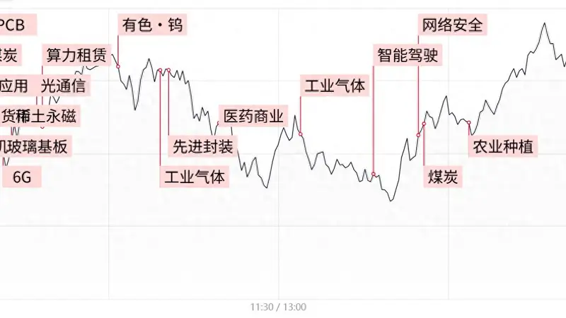 每日收评三大指数缩量震荡涨跌不一,电子特气概念领涨,煤炭板块午后爆发