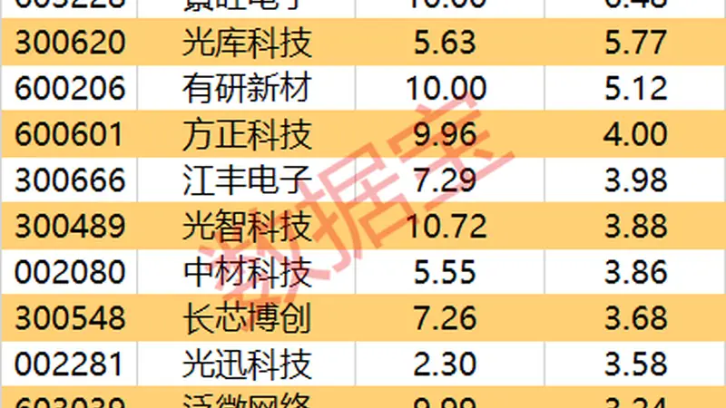主力资金 | 4股尾盘获主力重点抢筹
