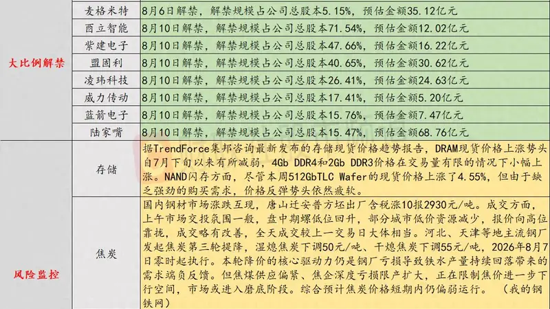 8月6日投资避雷针:余承东称内存高昂涨价 手机之后可能都要大规模涨价