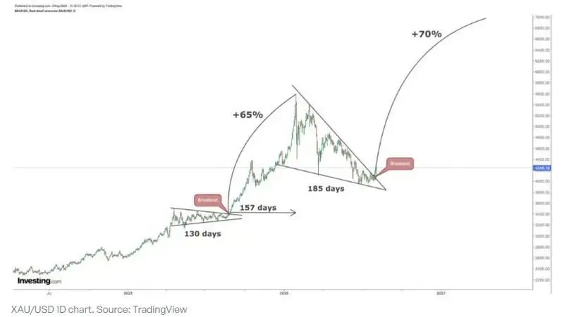 黄金技术面实现决定性突破！分析师设定金价涨至8,000美元的时间节点