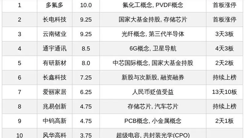 今日十大热股：多氟多长电科技领衔，爱丽家居10连板、云南锗业3天3板热度居前