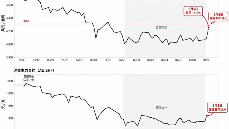 黄金卷土重来？