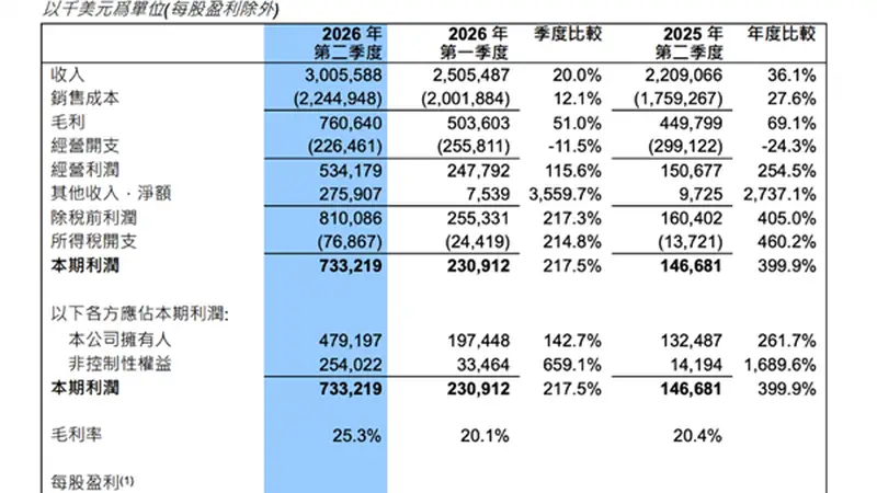 中芯国际Q2财报：单季度营收首次突破30亿美元 净利润同增261.7%