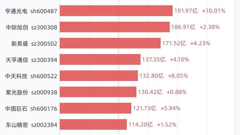 8月14日12股成交额超过百亿，包括长鑫科技、兆易创新、亨通光电、中际旭创、新易盛等