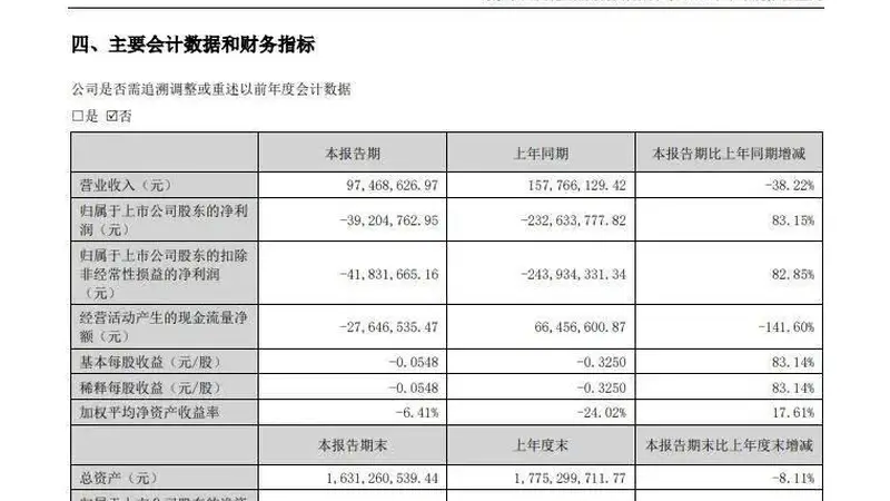 四连板终结!000802,半年报仍亏3920万元