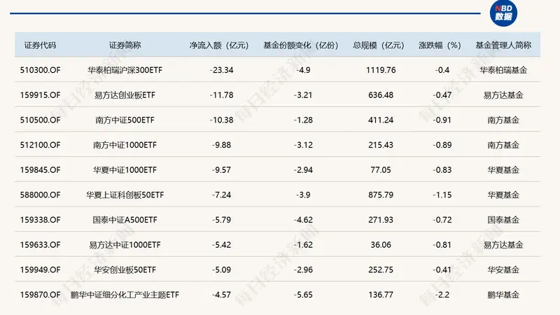 ETF规模速报 | 半导体设备ETF国泰净流入超9亿元,沪深300ETF华泰柏瑞净流出逾23亿元