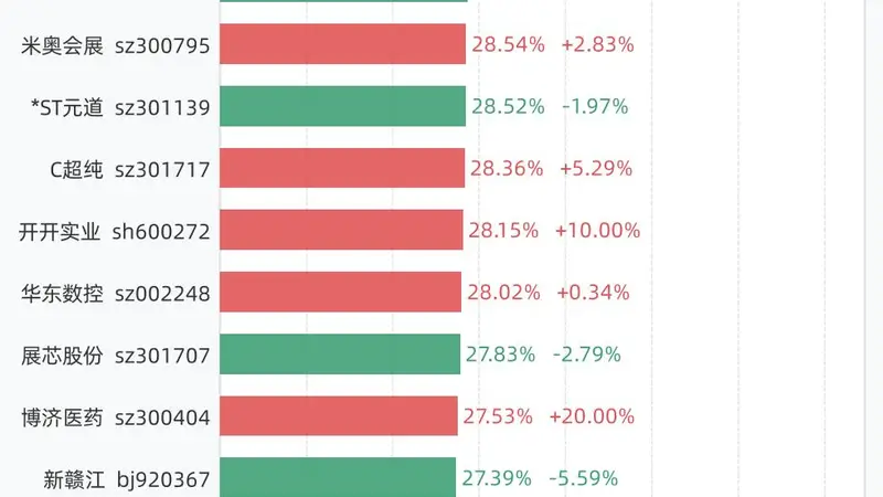 8月14日换手率排行:蓝盾光电以51.53%居首,紧随其后的是龙鑫智能、北京文化、誉衡药业