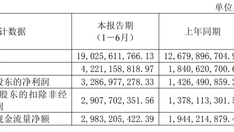 净利润增逾130%！3400亿市值覆铜板龙头报喜
