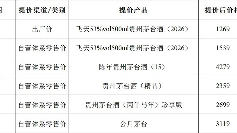 贵州茅台交出市场化改革成绩单，“i茅台”营收占比达43.63%，汇金、证金双双退出前10大流通股东
