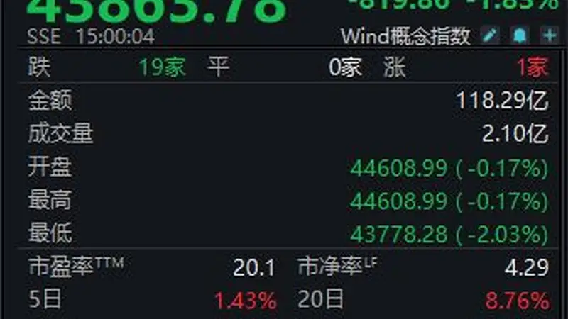 白酒指数周涨1.43%！四大徽酒股价分化明显，“垫底”金种子酒问题在哪？丨酒市周报